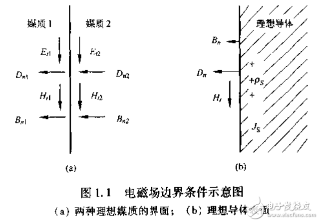 電磁場數(shù)值計算方法及電磁鐵的設計