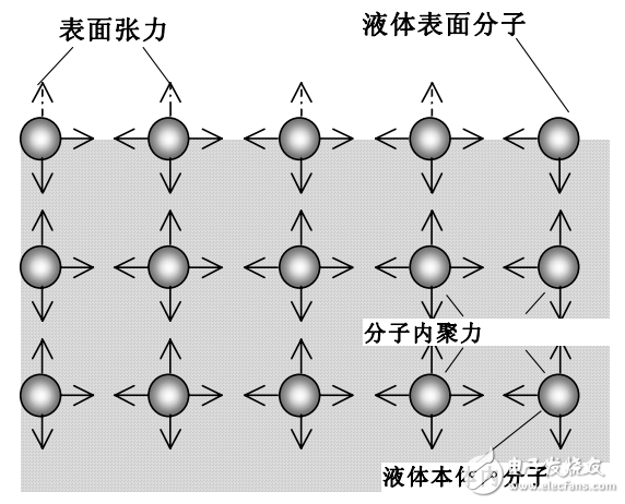 表面張力的定義與表面張力儀的測(cè)試原理