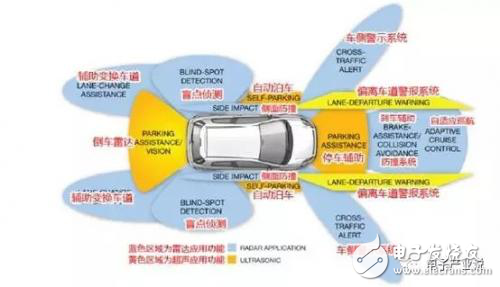 ADAS處理器芯片現(xiàn)狀如何？要從這些最火的芯片找端倪