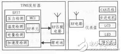 集成TPMS功能的儀表盤設(shè)計方案解析