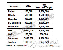 內(nèi)存瘋狂漲價(jià)背后的原因,擴(kuò)產(chǎn)后漲勢繼續(xù)