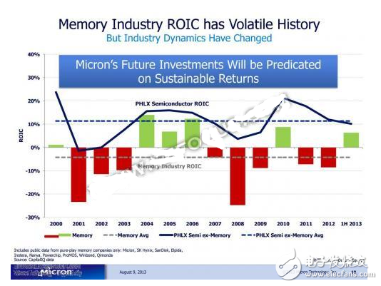內(nèi)存瘋狂漲價(jià)背后的原因,擴(kuò)產(chǎn)后漲勢繼續(xù)