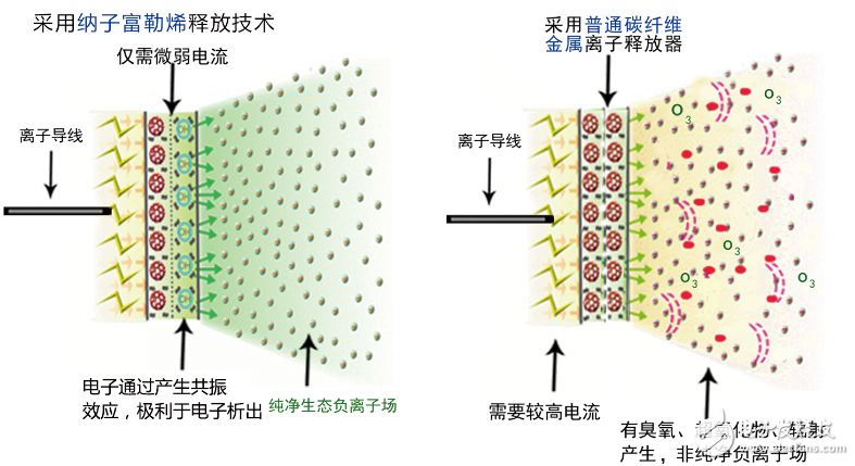 負離子空氣凈化器對人體有害嗎_淺談負離子發(fā)生器的副作用