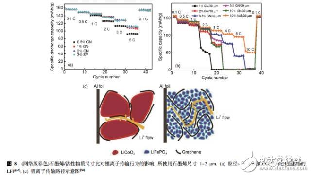 淺談鋰離子電池中石墨烯導(dǎo)電劑的昨天、今天、明天