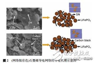 淺談鋰離子電池中石墨烯導(dǎo)電劑的昨天、今天、明天