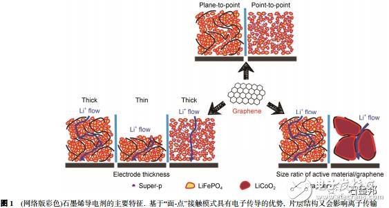 淺談鋰離子電池中石墨烯導(dǎo)電劑的昨天、今天、明天
