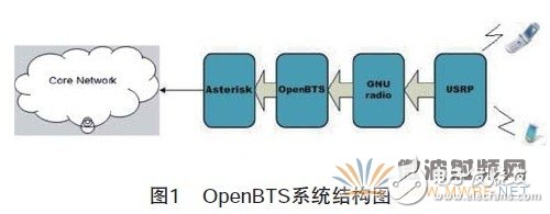 新型的無線接入點OpenBTS介紹及其改進和優(yōu)化