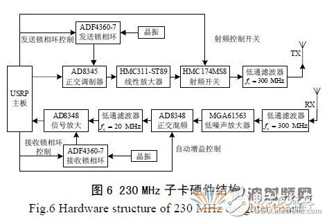 基于GNU Radio 的多速率、多種調(diào)制方式、多信道的軟件無線電主站電臺設(shè)計(jì)