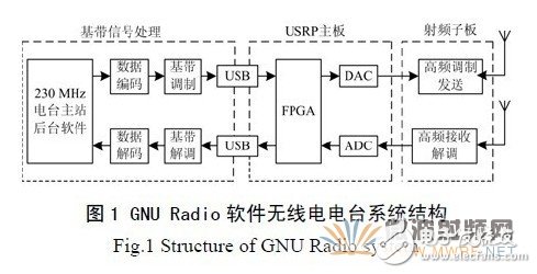 基于GNU Radio 的多速率、多種調(diào)制方式、多信道的軟件無線電主站電臺設(shè)計