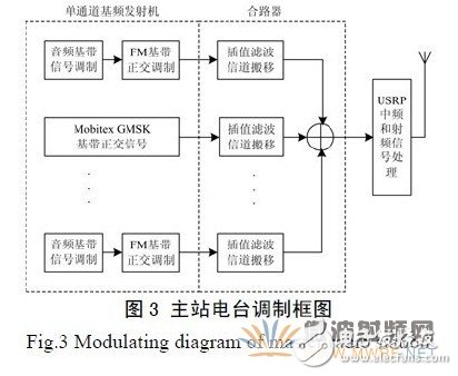 基于GNU Radio 的多速率、多種調(diào)制方式、多信道的軟件無線電主站電臺設(shè)計