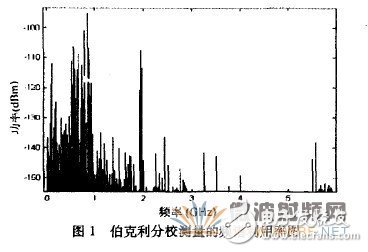 認知無線電技術(shù)及其在軍事方面的應(yīng)用