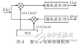 基于軟件無線電的自適應(yīng)控制模塊的數(shù)字接收模塊設(shè)計與實現(xiàn)