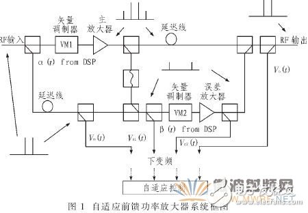 基于軟件無線電的自適應(yīng)控制模塊的數(shù)字接收模塊設(shè)計與實現(xiàn)