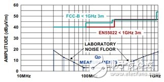 圖10 幾乎檢測不到GMR隔離器輻射