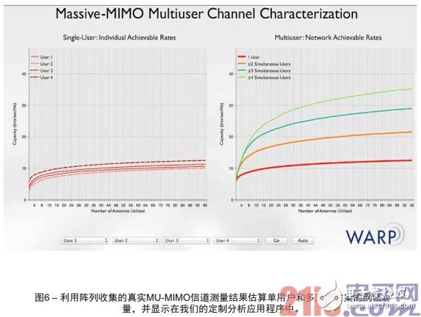 利用FPGA對大規(guī)模MIMO信道進(jìn)行特性描述與實時分析