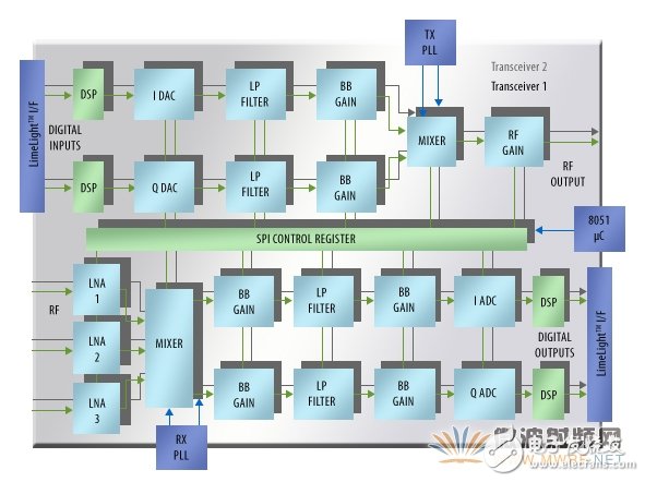 新的現(xiàn)場(chǎng)可配置RF/基帶收發(fā)器IC支持對(duì)載波頻率、帶寬和濾波器特征參數(shù)進(jìn)行在電路設(shè)置