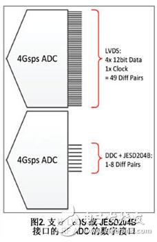 轉(zhuǎn)換器領(lǐng)域的進(jìn)步帶來了軟件定義無線電的全新跨越
