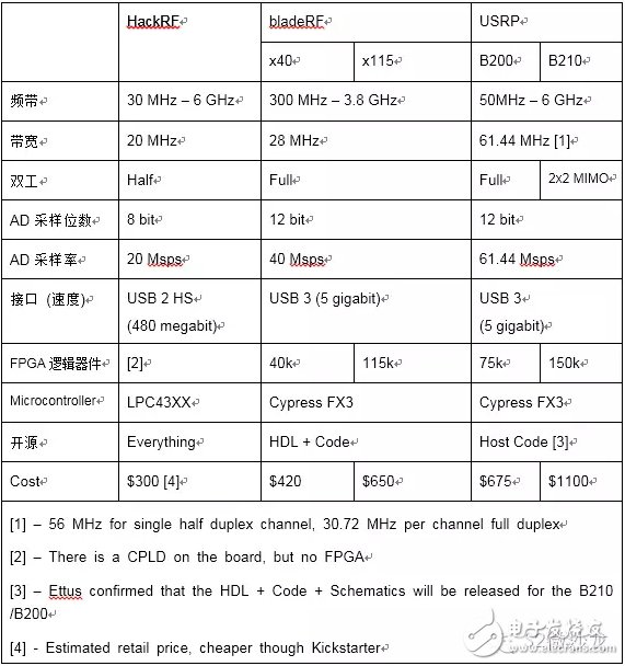 SDR的技術(shù)原理介紹及案例分析