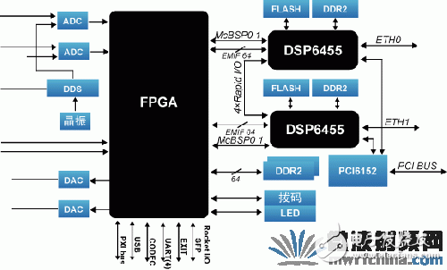 基于CPCI架構(gòu)所開發(fā)平臺是軟件無線電處理的最佳解決方案