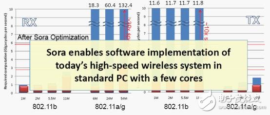 GPP開發(fā)無線通信算法問題四種解決方法及主要技術(shù)