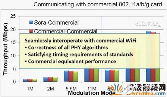 GPP開發(fā)無線通信算法問題四種解決方法及主要技術(shù)