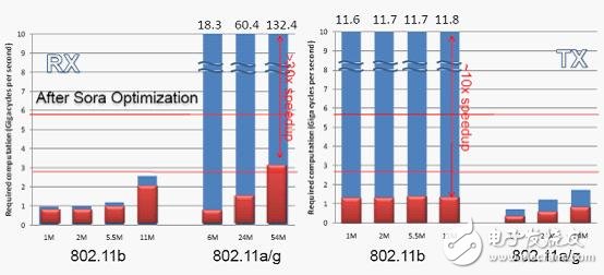 GPP開發(fā)無線通信算法問題四種解決方法及主要技術(shù)