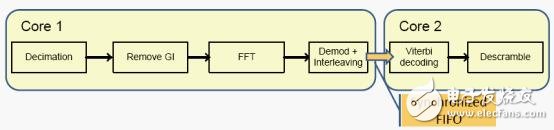 GPP開發(fā)無線通信算法問題四種解決方法及主要技術(shù)