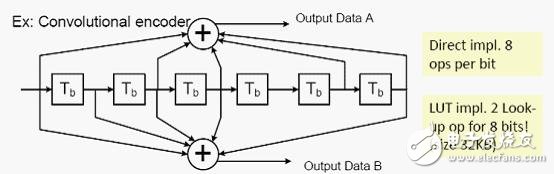 GPP開發(fā)無線通信算法問題四種解決方法及主要技術(shù)