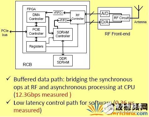 GPP開發(fā)無線通信算法問題四種解決方法及主要技術(shù)