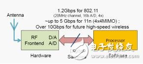GPP開發(fā)無線通信算法問題四種解決方法及主要技術(shù)