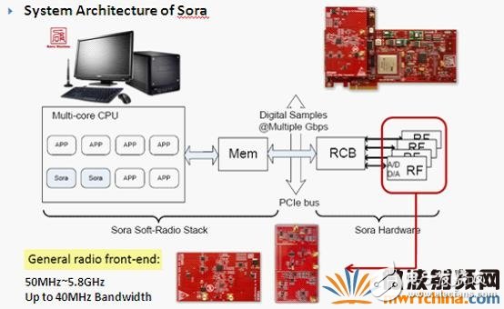 GPP開發(fā)無線通信算法問題四種解決方法及主要技術(shù)