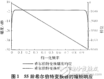 基于軟件無(wú)線電技術(shù)和DSP實(shí)現(xiàn)基頻發(fā)射機(jī)設(shè)計(jì)及CCS仿真
