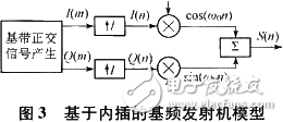 基于軟件無(wú)線電技術(shù)和DSP實(shí)現(xiàn)基頻發(fā)射機(jī)設(shè)計(jì)及CCS仿真