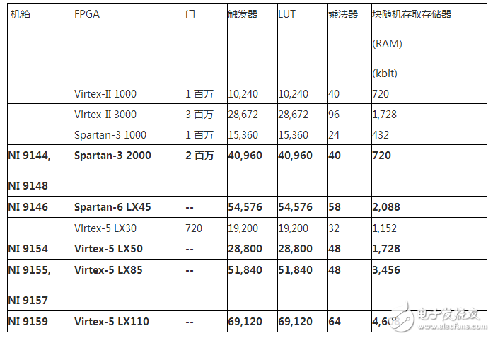 LabVIEW的RIO與I/O對(duì)比