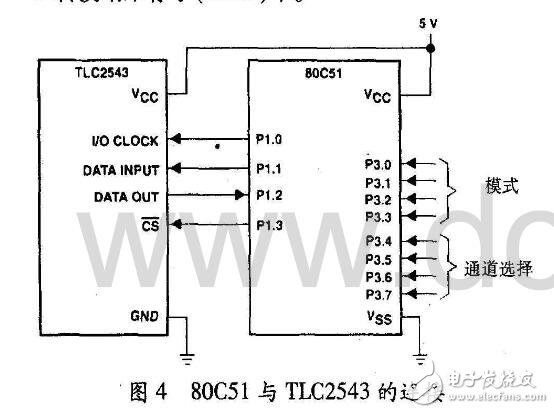 TLC2543 是TI 公司生產(chǎn)的一種12 位開關電容逐次逼近A/D 轉換器，芯片共有11個模擬輸入通道。芯片的三個控制端： 串行三態(tài)輸出數(shù)據(jù)端（DATA OUTPUT）、輸人數(shù)據(jù)端（DATA INPUT）、輸人/出時鐘（I/O CLOCK）能形成與微處理器之間數(shù)據(jù)傳輸較快和較為有效的串行外設接口一SPI。片內(nèi)具有一個14 通道多路選擇器用于在11個模擬輸人通道和3 個內(nèi)部自測試（SELF-TEST）電壓中任選一個，可通過對其8 位內(nèi)部控制寄存器進行編程完成通道的選擇，并可對輸出結果的位數(shù)、MSB/I.SB 導前和極性進行選擇。