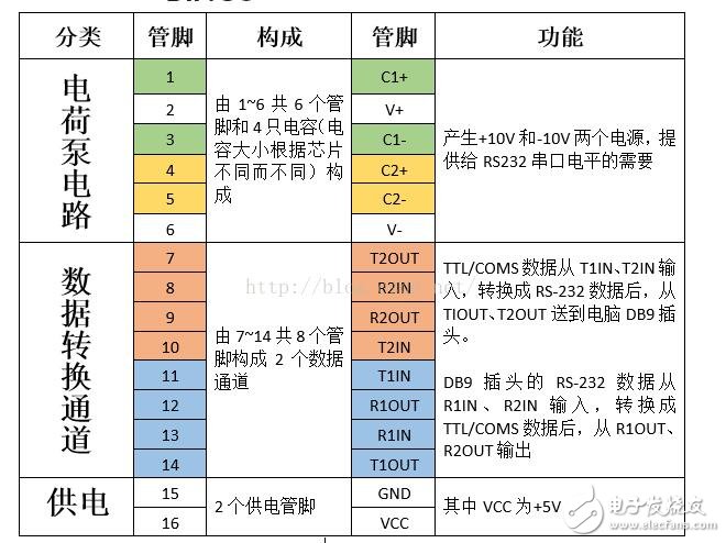 max3232引腳功能圖分析解說(shuō)
