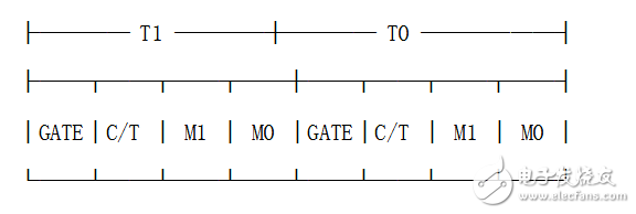 關(guān)于單片機(jī)定時(shí)器輸出方波問題分析