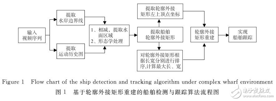 一種改進的運動模板算法
