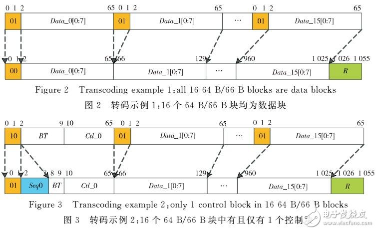 一種改進(jìn)的高速鏈路前向糾錯(cuò)編碼