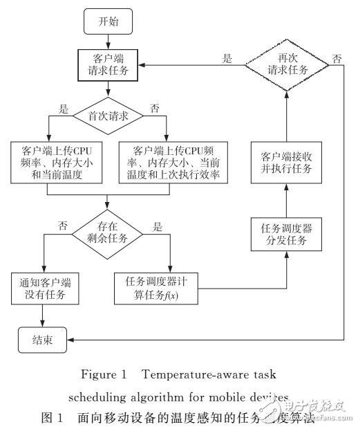 移動設(shè)備的溫度感知任務(wù)調(diào)度算法