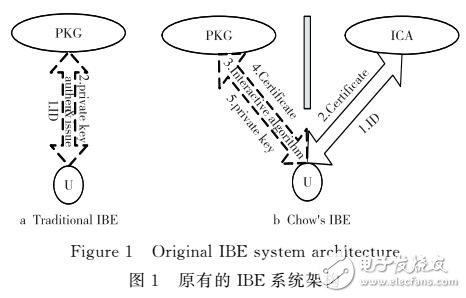 免密鑰托管的基于身份的分層加密機(jī)制研究