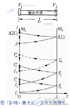 激光器的損耗與閾值條件及其形成穩(wěn)定光強(qiáng)的過程介紹