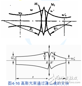 高斯光束通過(guò)薄透鏡時(shí)的變換及激光束的變換解析
