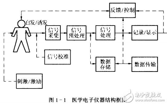 醫(yī)學(xué)電子儀器的結(jié)構(gòu)和原理及設(shè)計(jì)的介紹