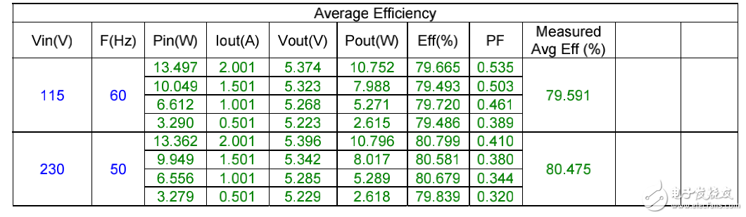 具有BJT的85VAC-265VAC 輸入、5V10W低成本反激測(cè)試數(shù)據(jù)