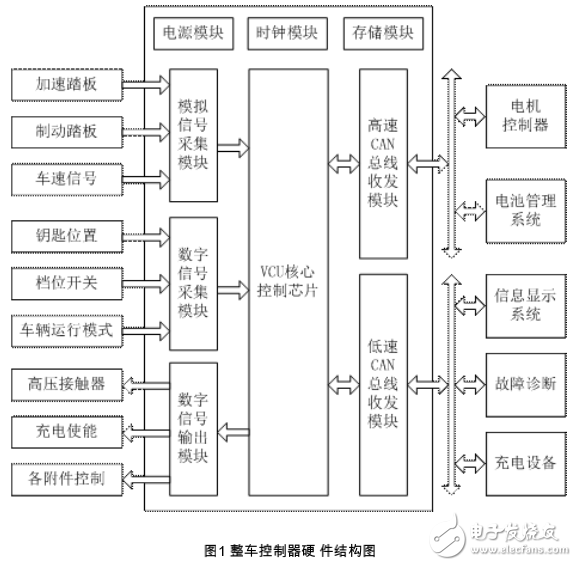 整車控制器及基于PXI的策略測試平臺的開發(fā)