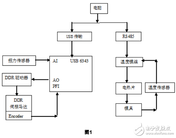 基于labview的橡膠加工分析儀開發(fā)方案的介紹
