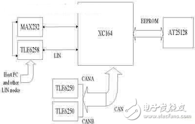 一種尋跡小車中分布式控制系統(tǒng)的設(shè)計分析