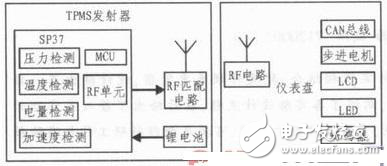 集成TPMS功能的電動汽車儀表盤設(shè)計(jì)解析