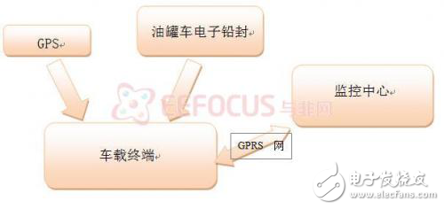 油罐車的導航與監(jiān)測系統(tǒng)解析